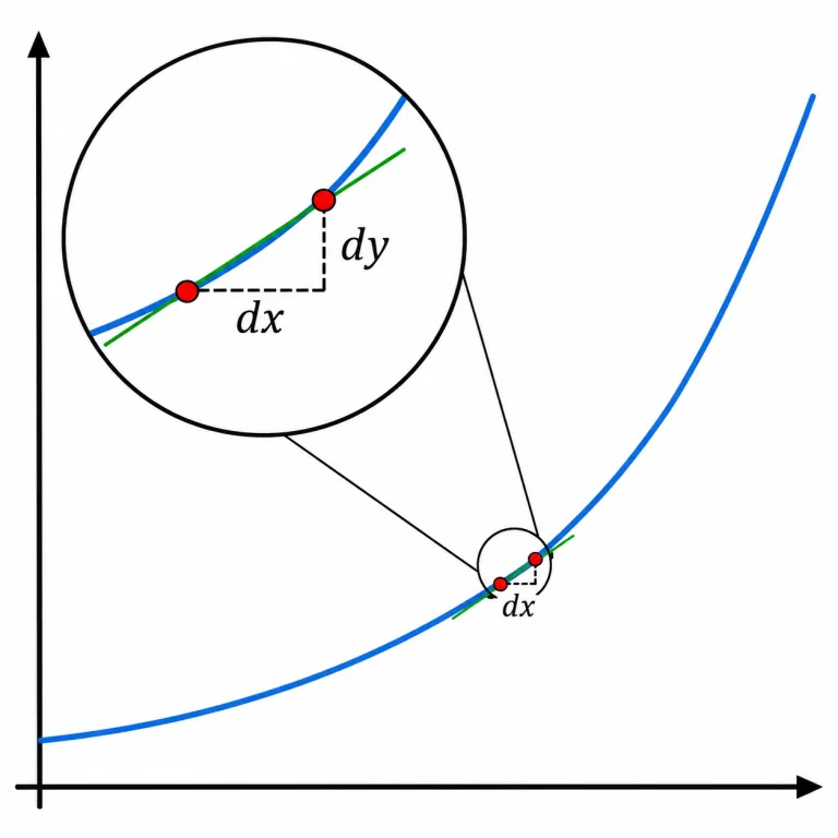 differential（微分・noun）の覚え方イラスト