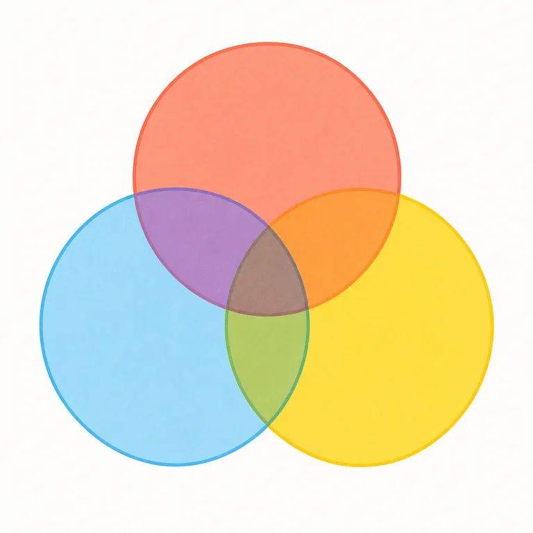 overlap（重なり合う・動詞）の覚え方イラスト — overlap は「完全に同じ」ではなく、「一部が重なる」と覚えると使い分けしやすい語です